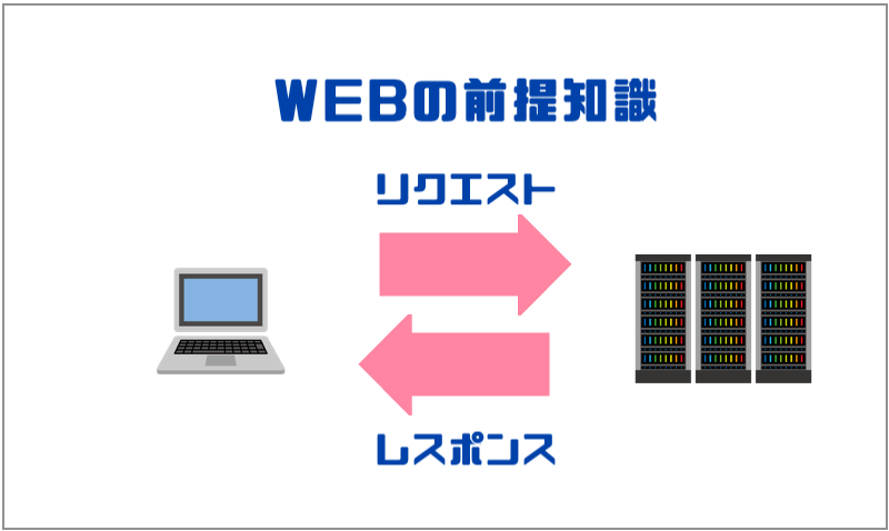 1.WEBの前提知識